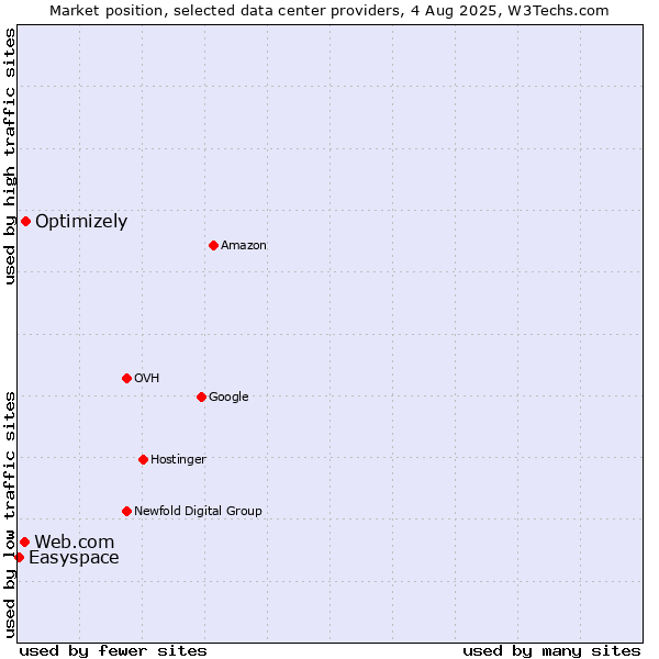 Market position of Optimizely vs. Web.com vs. Easyspace