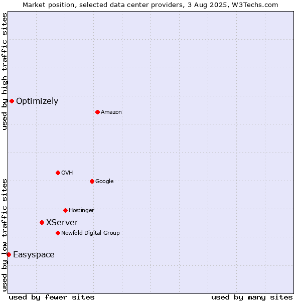 Market position of XServer vs. Optimizely vs. Easyspace