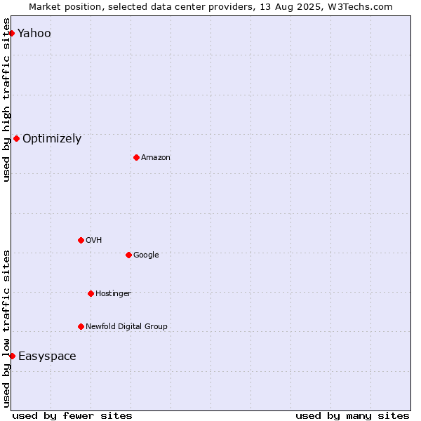 Market position of Optimizely vs. Yahoo vs. Easyspace