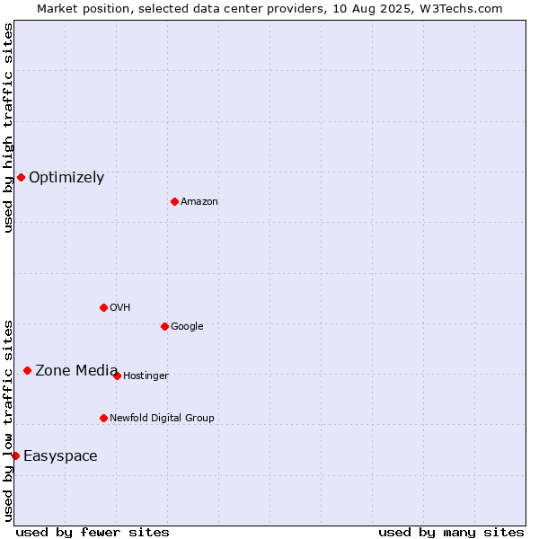 Market position of Zone Media vs. Optimizely vs. Easyspace