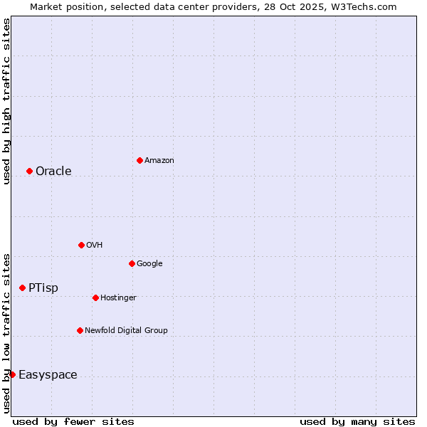 Market position of Oracle vs. PTisp vs. Easyspace