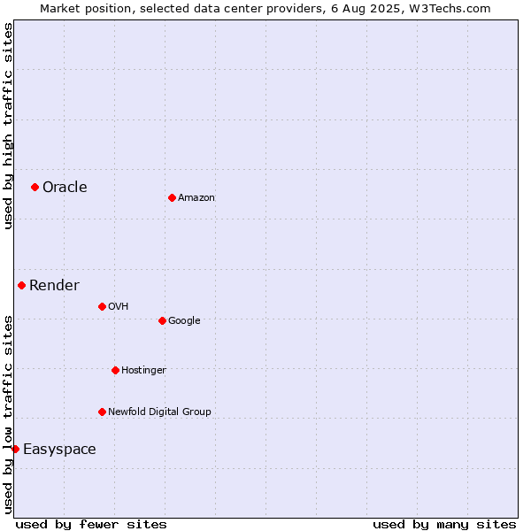 Market position of Oracle vs. Render vs. Easyspace