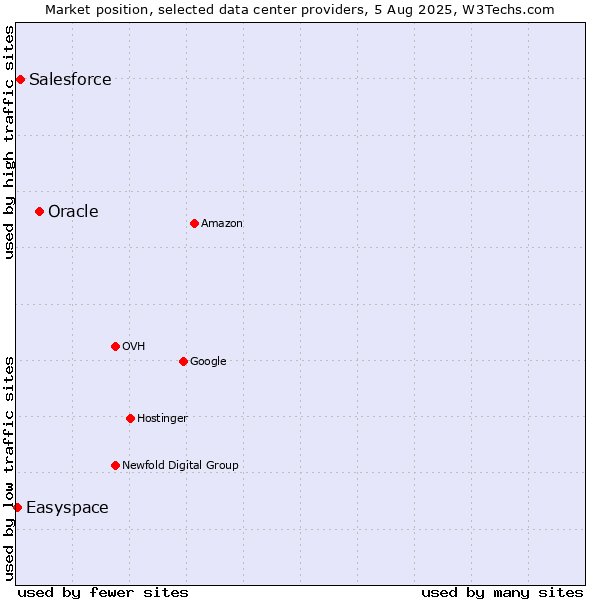 Market position of Oracle vs. Salesforce vs. Easyspace