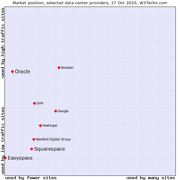 Market position of Squarespace vs. Oracle vs. Easyspace