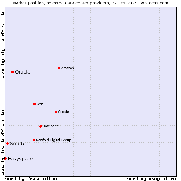 Market position of Oracle vs. Sub 6 vs. Easyspace