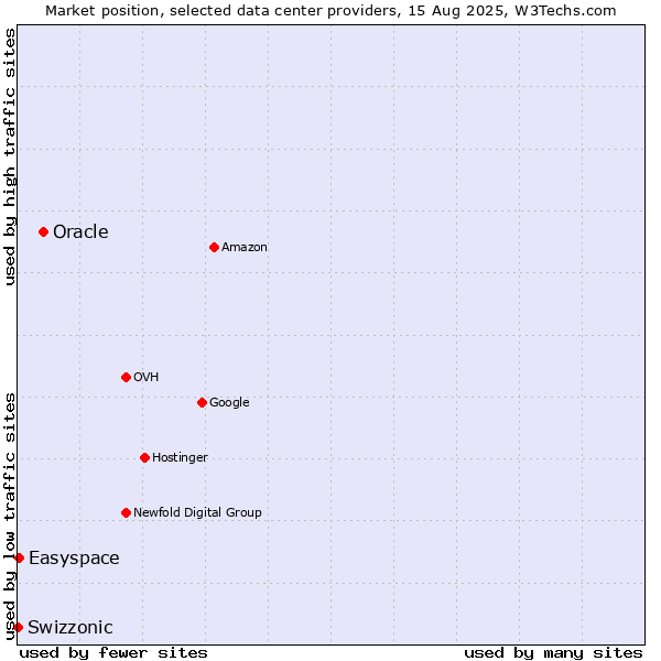 Market position of Oracle vs. Easyspace vs. Swizzonic