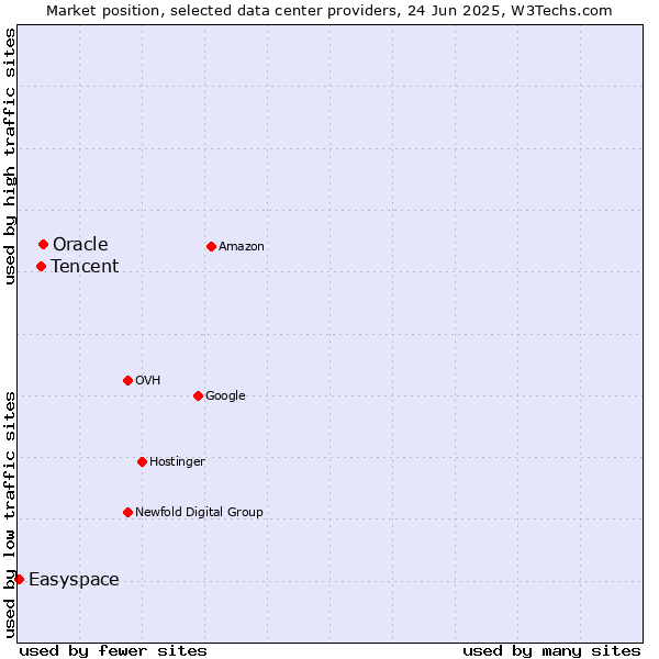 Market position of Oracle vs. Tencent vs. Easyspace