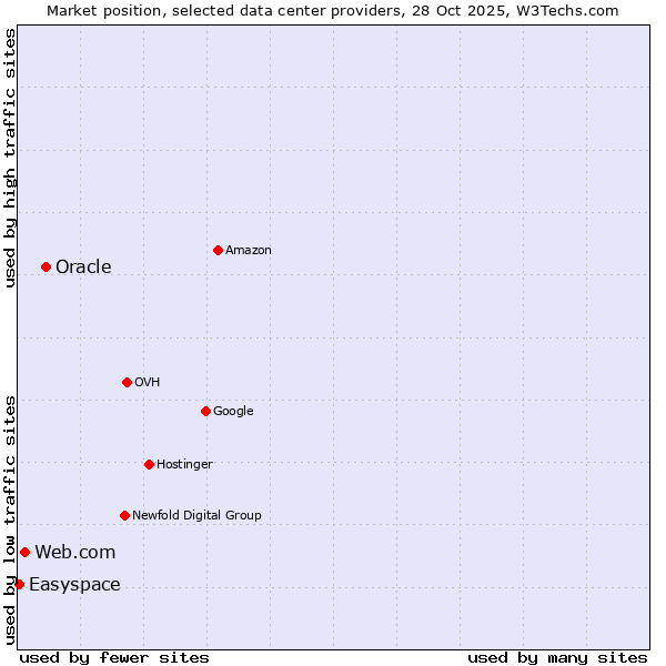 Market position of Oracle vs. Web.com vs. Easyspace