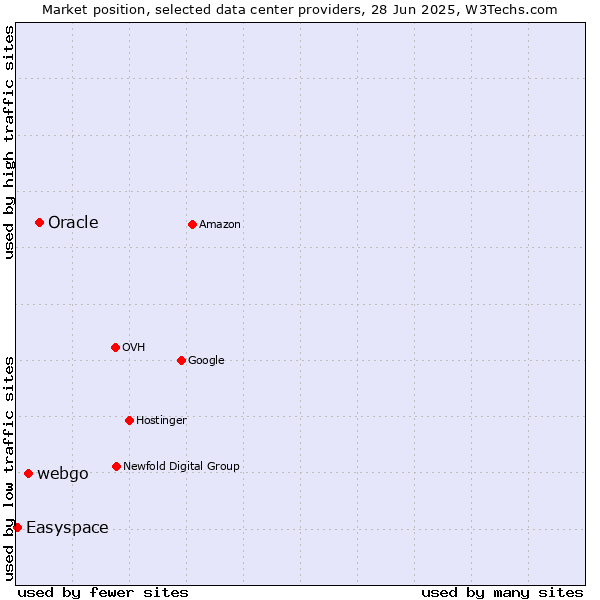 Market position of Oracle vs. webgo vs. Easyspace