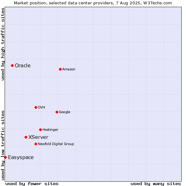 Market position of XServer vs. Oracle vs. Easyspace