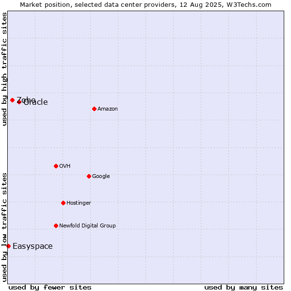 Market position of Oracle vs. Zoho vs. Easyspace