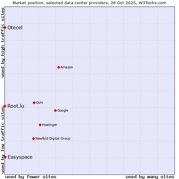 Market position of Easyspace vs. Root.lu vs. Otecel
