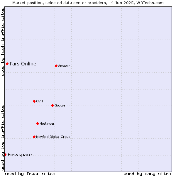 Market position of Pars Online vs. Easyspace