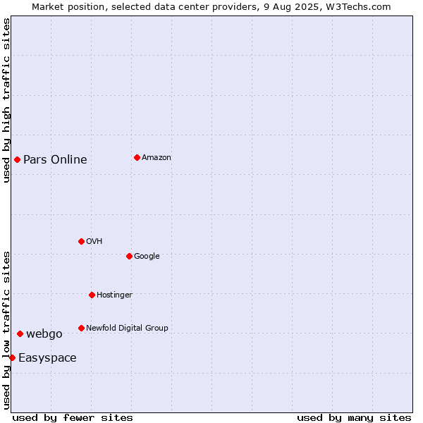 Market position of webgo vs. Pars Online vs. Easyspace