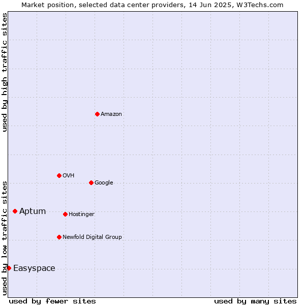 Market position of Aptum vs. Easyspace
