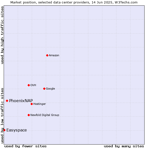 Market position of PhoenixNAP vs. Easyspace