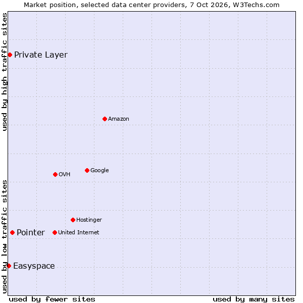 Market position of Pointer vs. Private Layer vs. Easyspace
