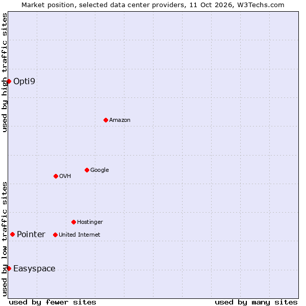 Market position of Pointer vs. Easyspace vs. Opti9