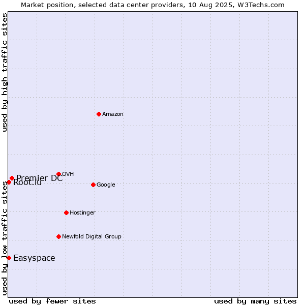 Market position of Premier DC vs. Easyspace vs. Root.lu