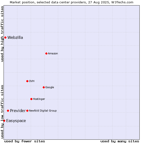 Market position of Previder vs. Webzilla vs. Easyspace