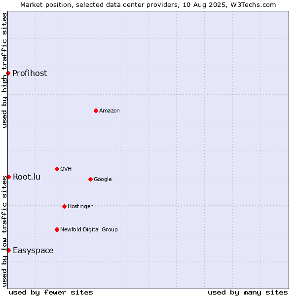 Market position of Easyspace vs. Root.lu vs. Profihost