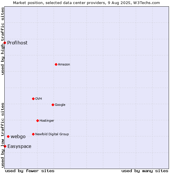 Market position of webgo vs. Easyspace vs. Profihost