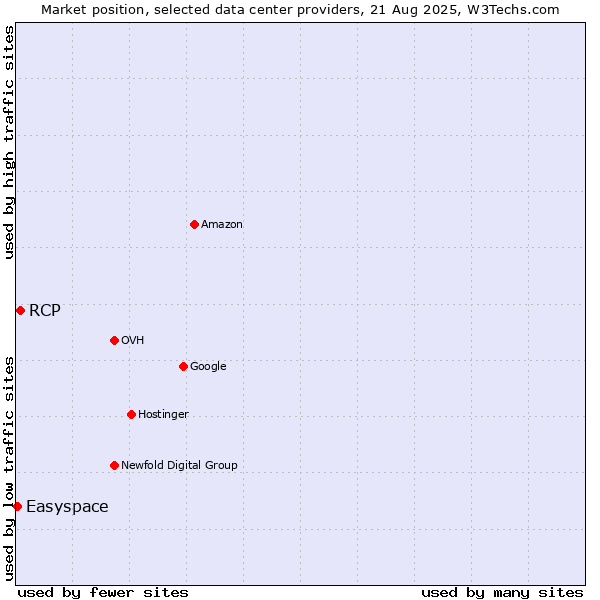 Market position of RCP vs. Easyspace