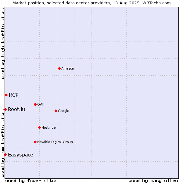 Market position of RCP vs. Easyspace vs. Root.lu