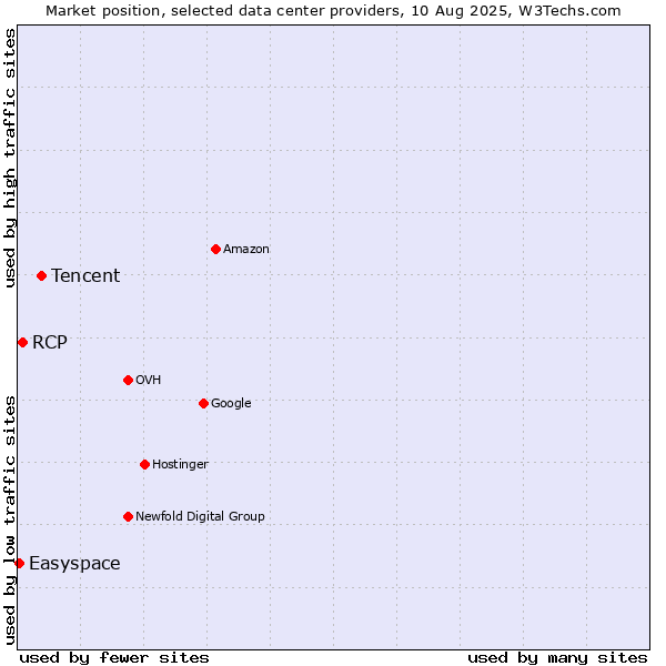 Market position of Tencent vs. RCP vs. Easyspace