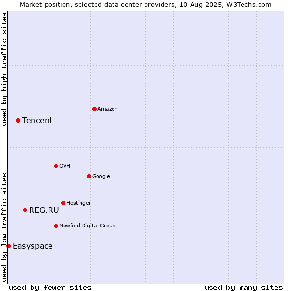 Market position of REG.RU vs. Tencent vs. Easyspace