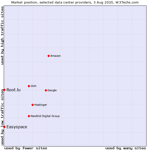 Market position of Easyspace vs. Root.lu