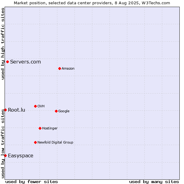 Market position of Servers.com vs. Easyspace vs. Root.lu