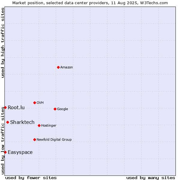 Market position of Sharktech vs. Easyspace vs. Root.lu