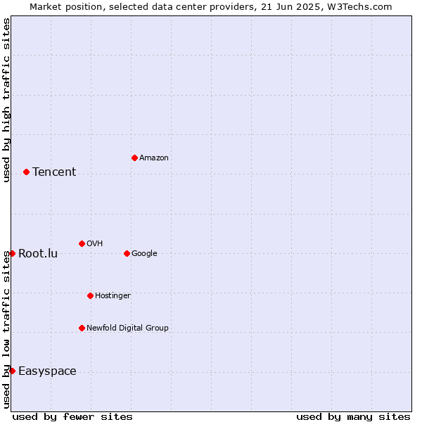 Market position of Tencent vs. Easyspace vs. Root.lu
