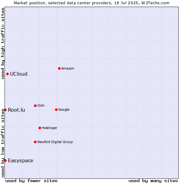 Market position of UCloud vs. Easyspace vs. Root.lu