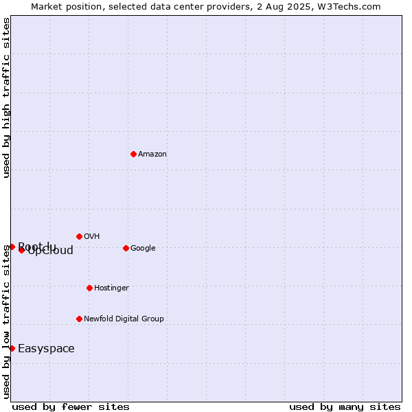 Market position of UpCloud vs. Easyspace vs. Root.lu
