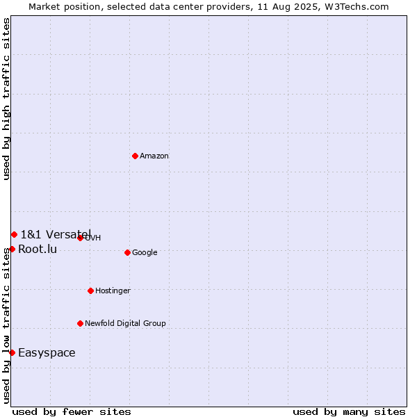 Market position of 1&1 Versatel vs. Easyspace vs. Root.lu