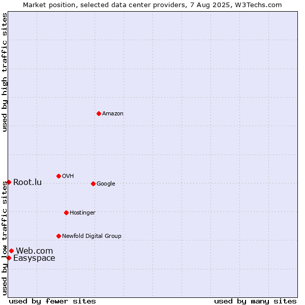 Market position of Web.com vs. Easyspace vs. Root.lu