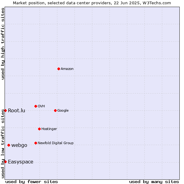 Market position of webgo vs. Easyspace vs. Root.lu