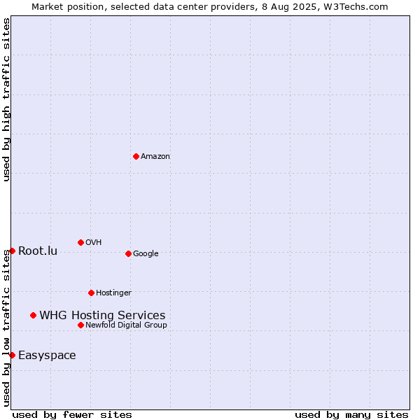 Market position of WHG Hosting Services vs. Easyspace vs. Root.lu