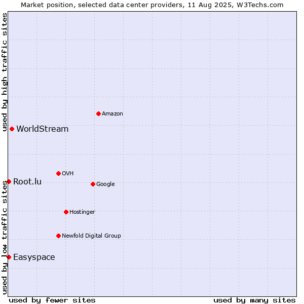 Market position of WorldStream vs. Easyspace vs. Root.lu