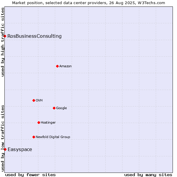 Market position of Easyspace vs. RosBusinessConsulting