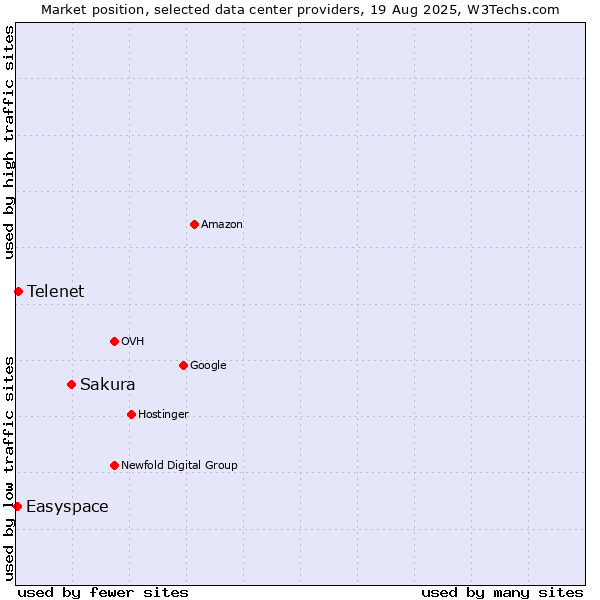 Market position of Sakura vs. Telenet vs. Easyspace