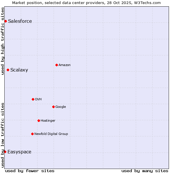 Market position of Scalaxy vs. Salesforce vs. Easyspace
