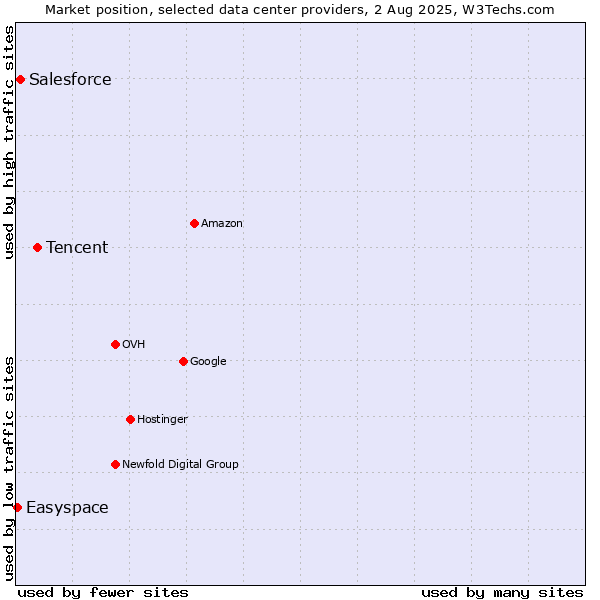 Market position of Tencent vs. Salesforce vs. Easyspace