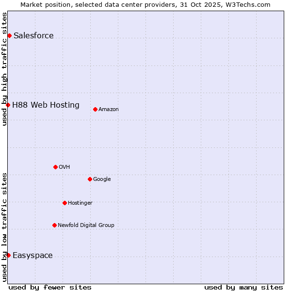 Market position of Salesforce vs. Easyspace vs. H88 Web Hosting
