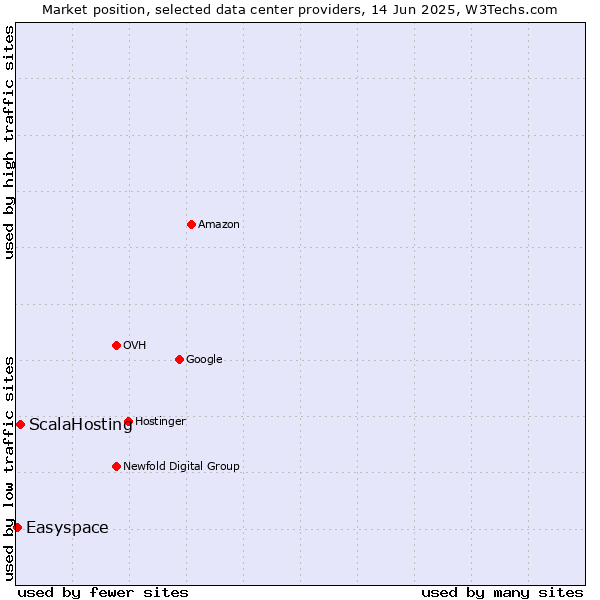 Market position of ScalaHosting vs. Easyspace