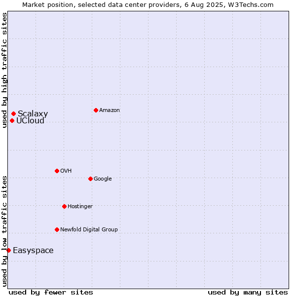Market position of Scalaxy vs. UCloud vs. Easyspace