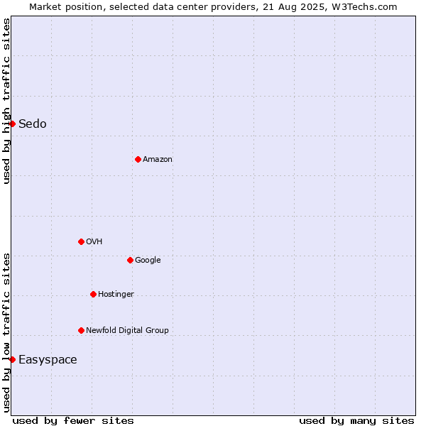Market position of Easyspace vs. Sedo