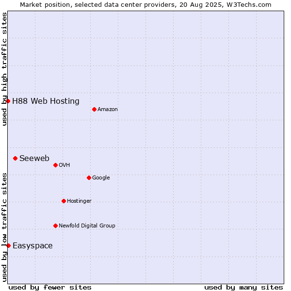 Market position of Seeweb vs. Easyspace vs. H88 Web Hosting